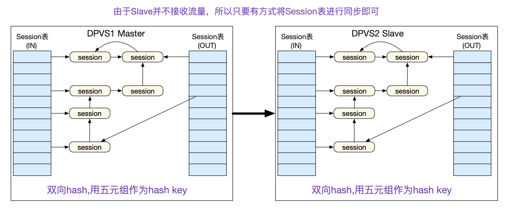 怎么给DPVS加上SESSION同步功能