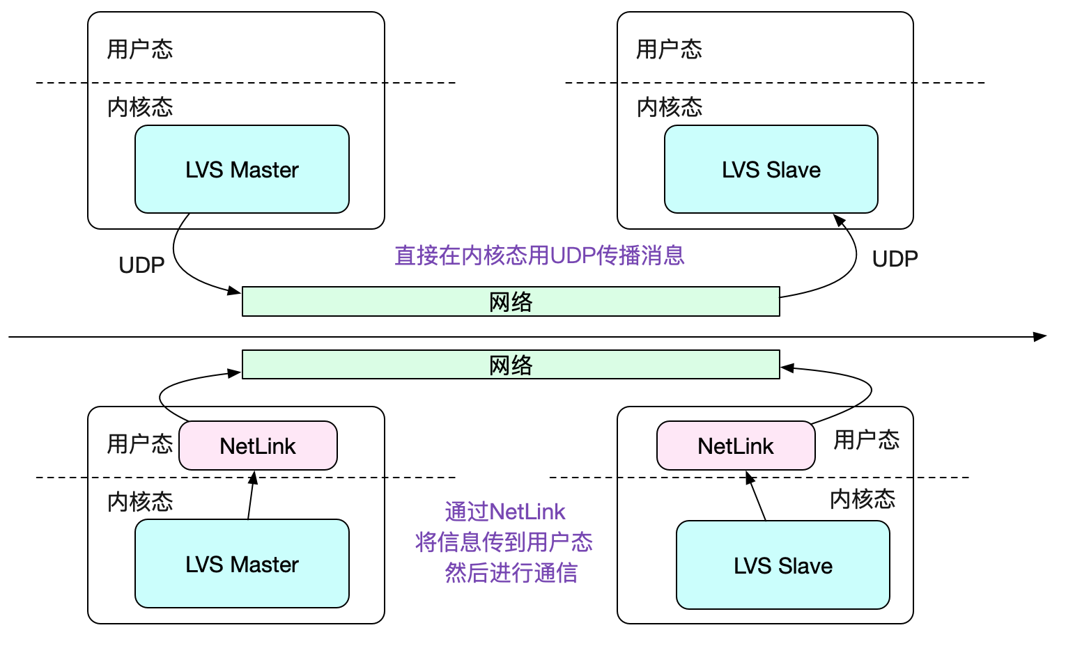 怎么給DPVS加上SESSION同步功能