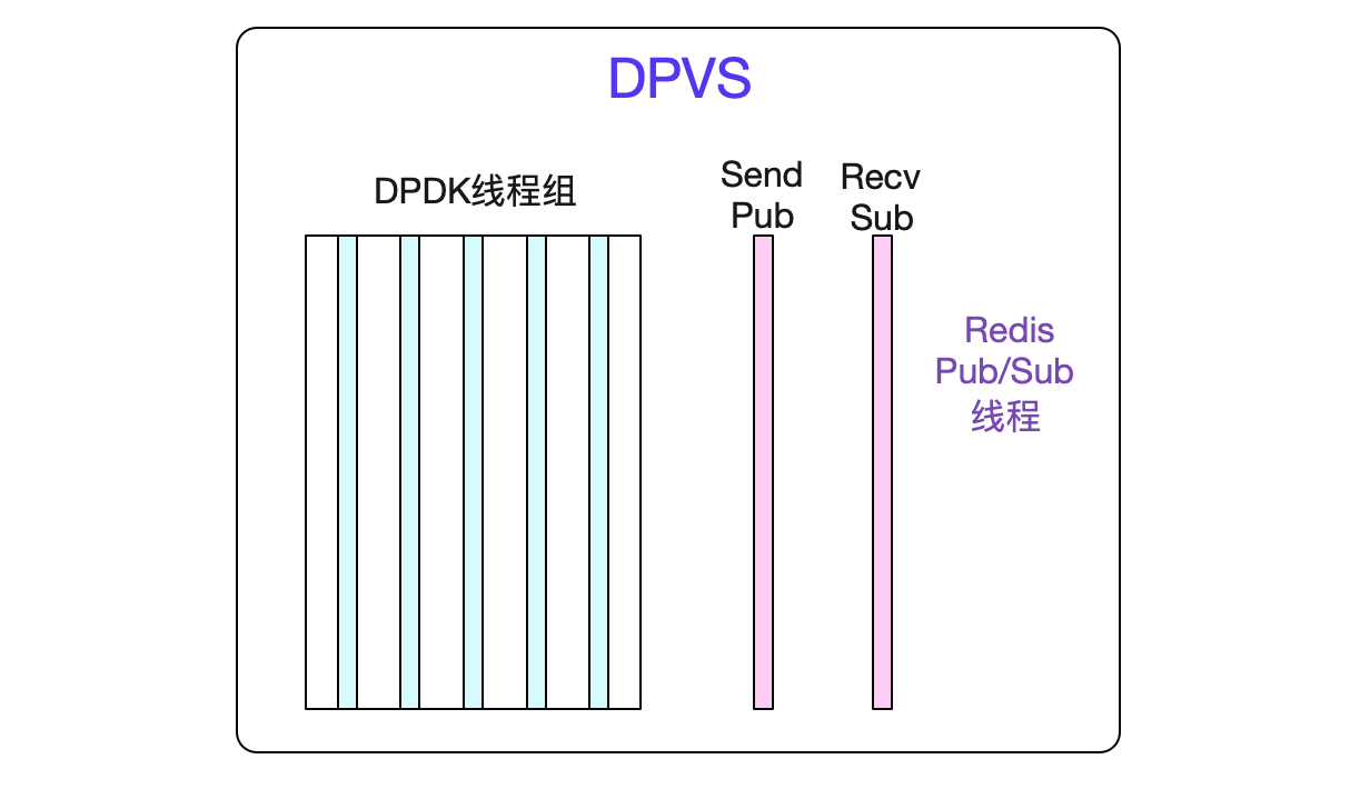 怎么给DPVS加上SESSION同步功能