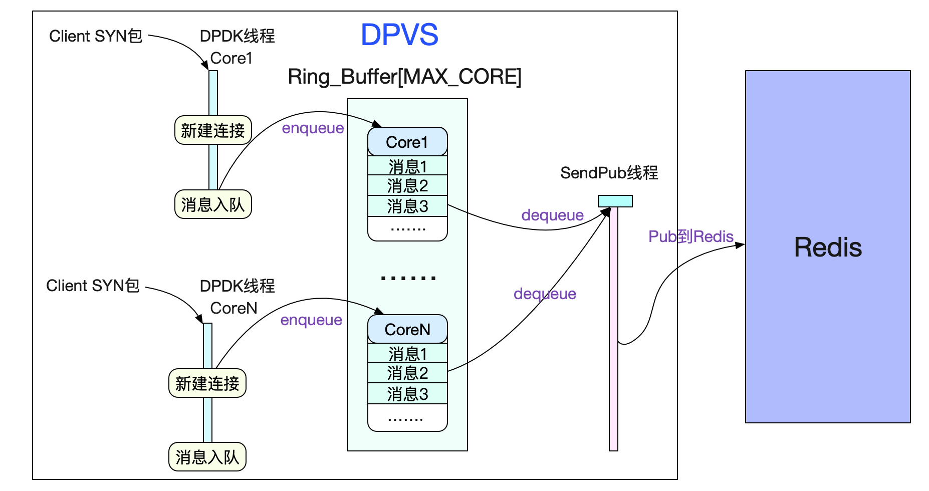 怎么給DPVS加上SESSION同步功能