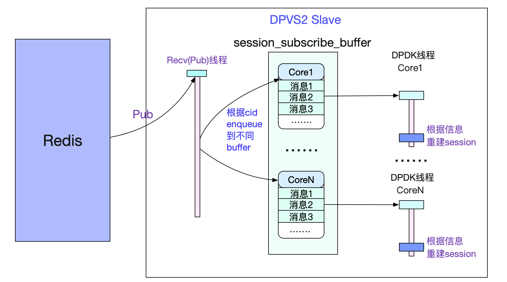 怎么给DPVS加上SESSION同步功能