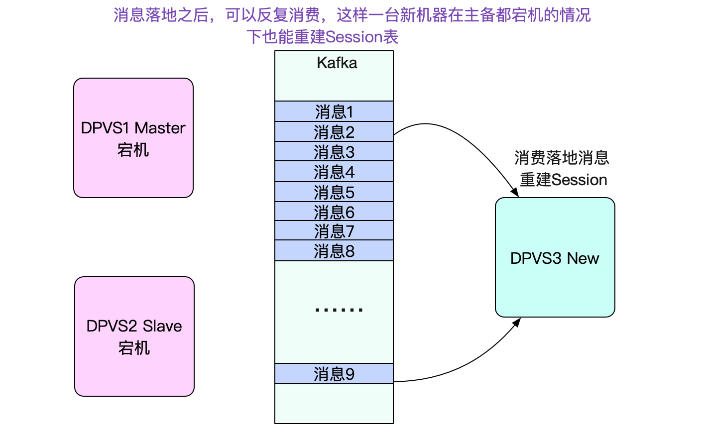 怎么給DPVS加上SESSION同步功能