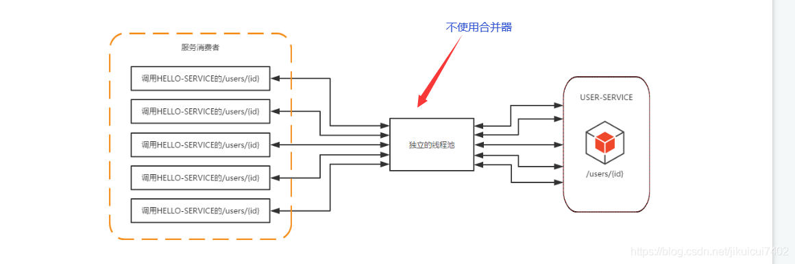 如何分析Spring Cloud Ribbon、Spring Cloud Feign以及断路器