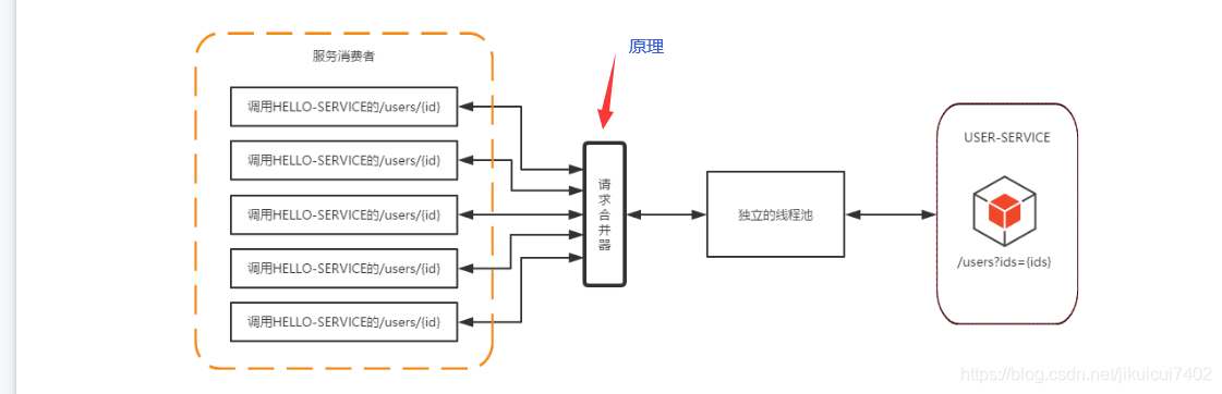 如何分析Spring Cloud Ribbon、Spring Cloud Feign以及断路器