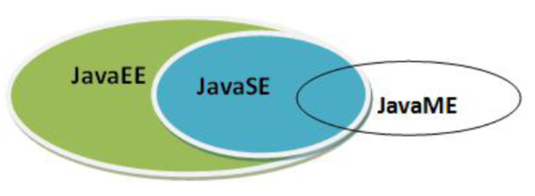 Java的三大版本有什么区别