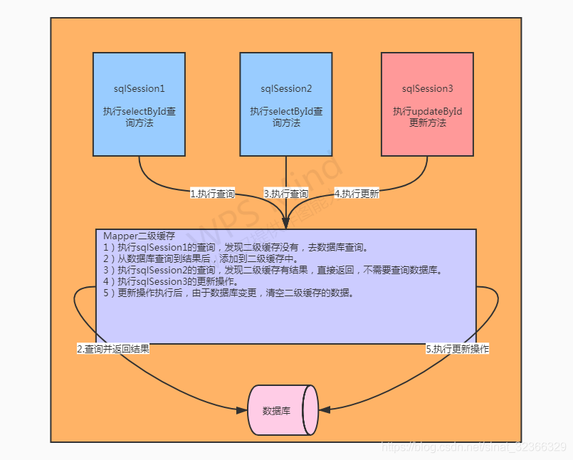 MyBatis的知识点有哪些