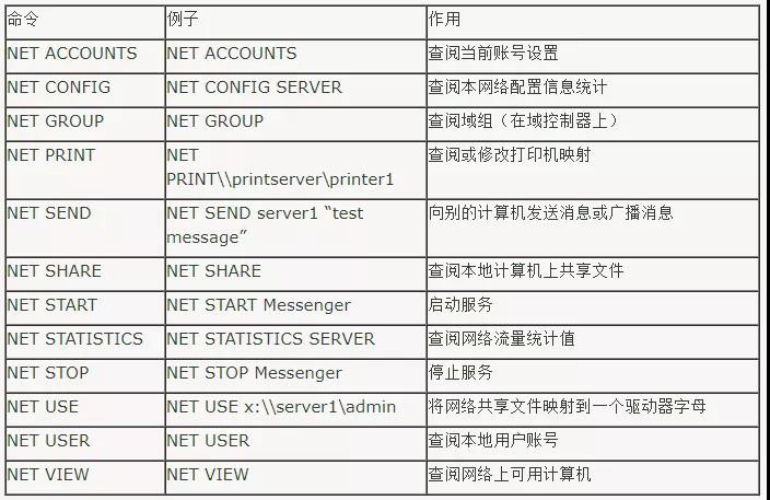 web中网络常见的命令有哪些