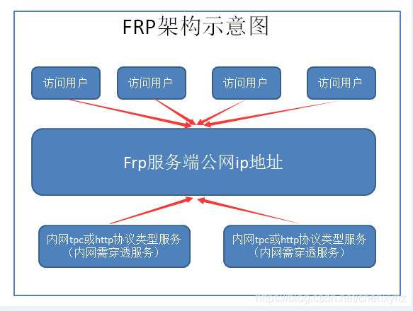 CentOS8如何搭建内网穿透frp和设置开机自动启动方法