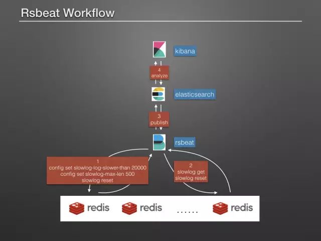 如何用Elastic来诊断下redis slowlog