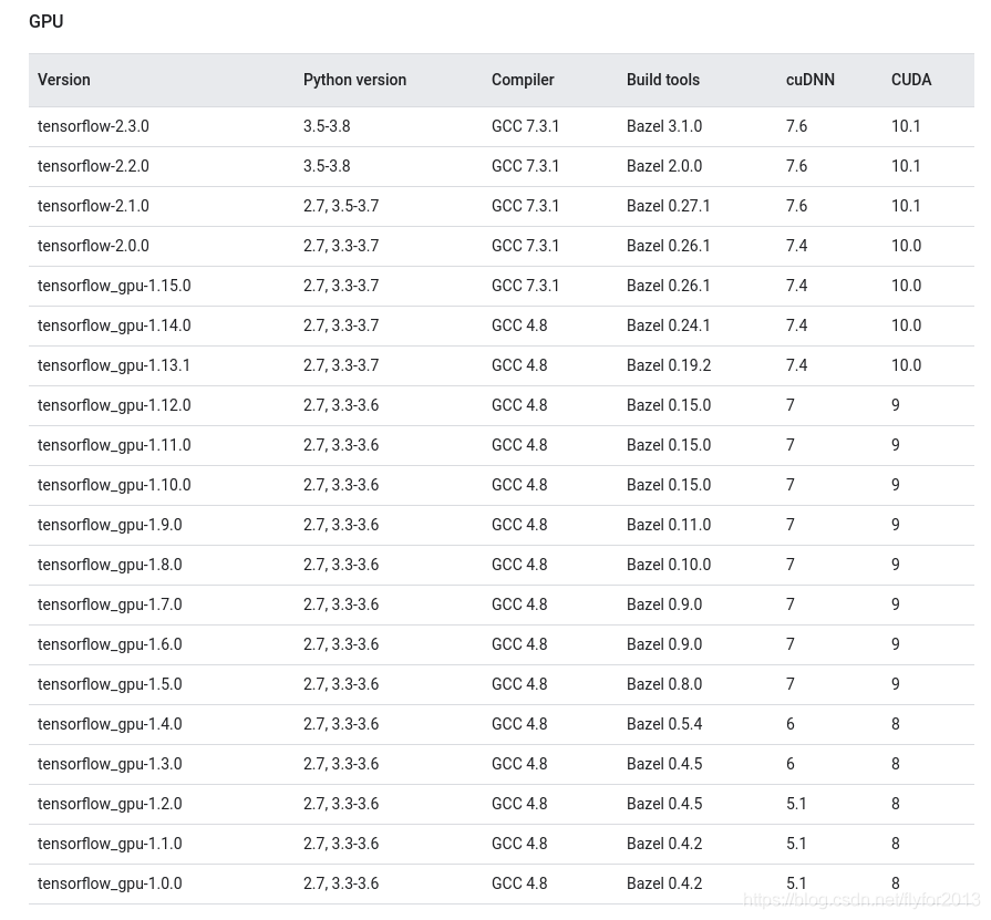 TensorFlow 與 cuda 版本對(duì)應(yīng)表是怎樣的