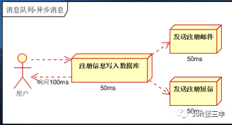 RabbitMQ怎么应用