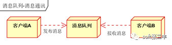 RabbitMQ怎么应用