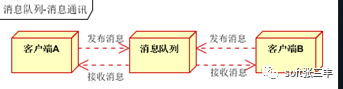 RabbitMQ怎么应用