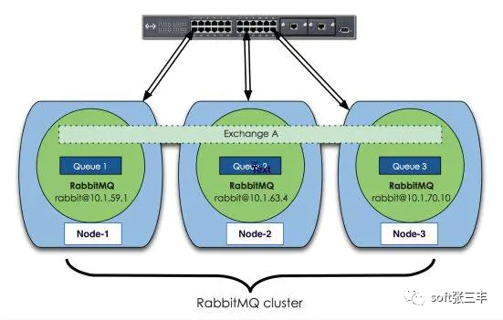 RabbitMQ如何实现集群管理