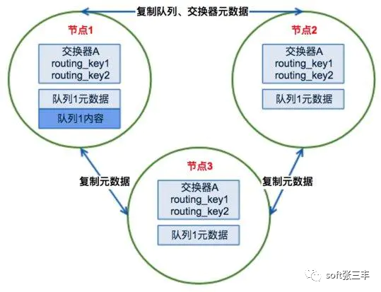 RabbitMQ如何实现集群管理