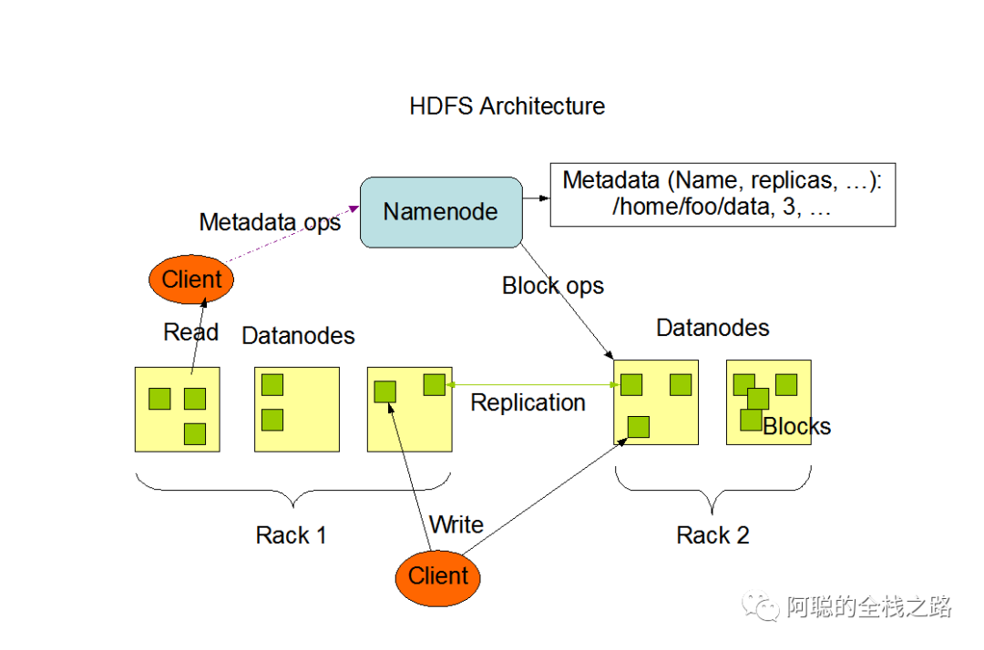 大数据云计算面试之HDFS架构的示例分析