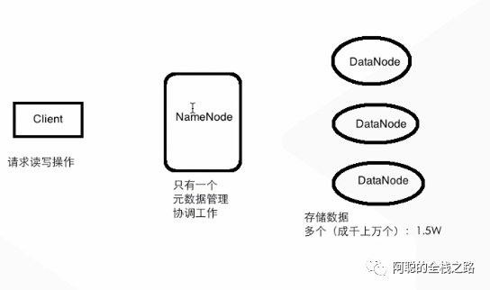 大数据云计算面试之HDFS架构的示例分析