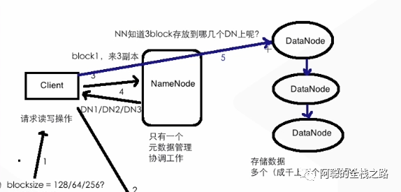 大数据云计算面试之HDFS架构的示例分析