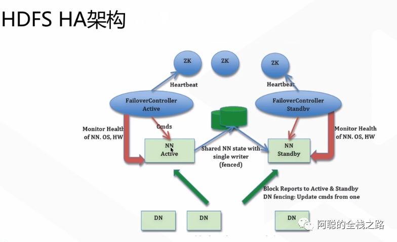 大数据云计算面试之HDFS架构的示例分析