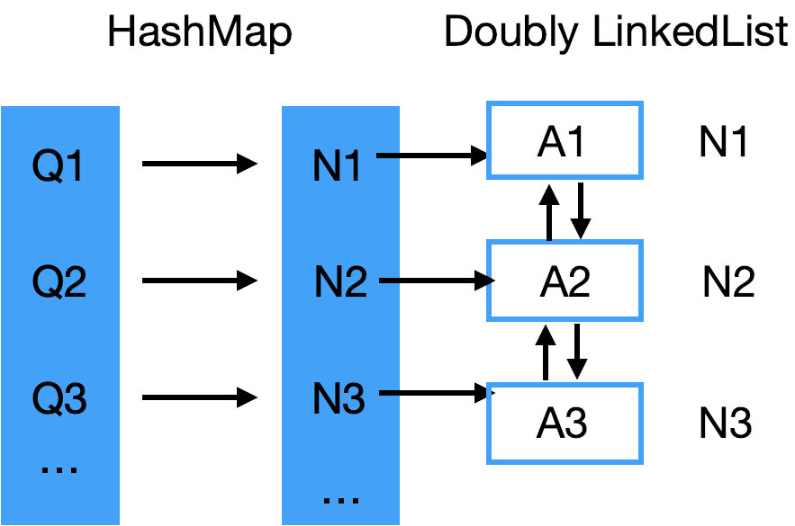 怎么把新信息加入到HashMap和LinkedList里