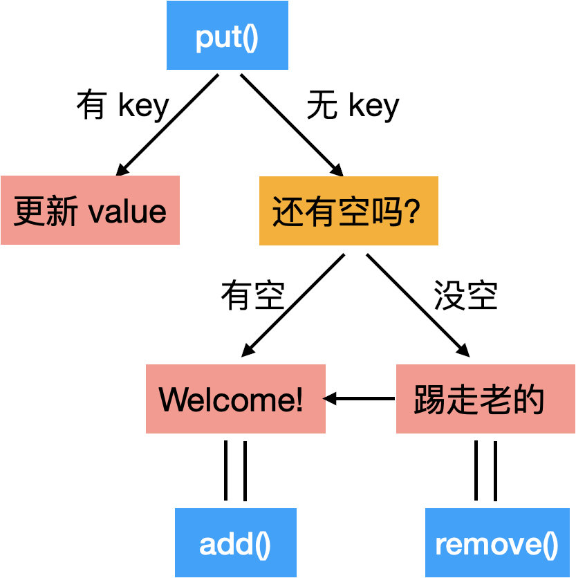 怎么把新信息加入到HashMap和LinkedList里