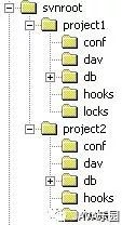 如何進(jìn)行SVN多版本庫(kù)環(huán)境的搭建