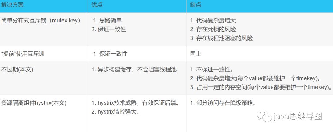 如何进行大数据缓存穿透、缓存击穿、缓存雪崩解决方案分析