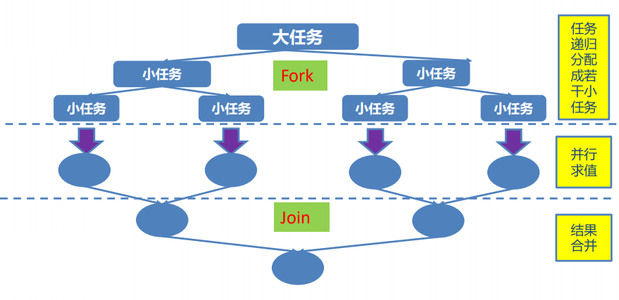 Java JUC多线程的Fork Join Pool怎么使用