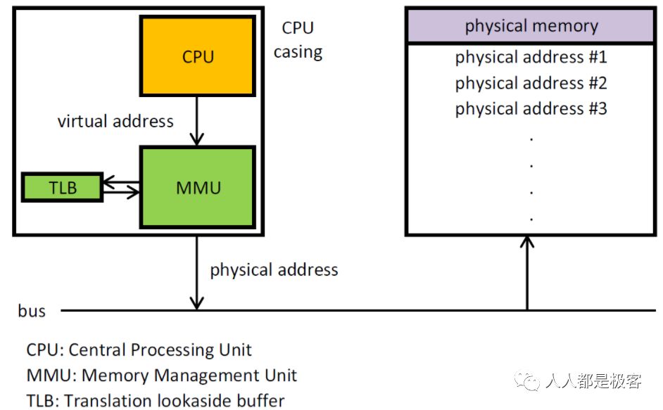 CPU是如何访问内存的