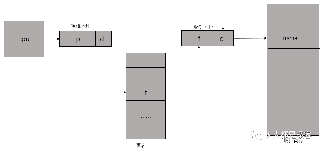 CPU是如何访问内存的