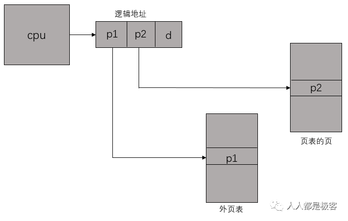 CPU是如何访问内存的