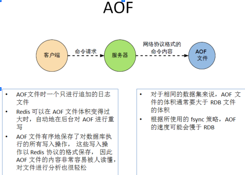 Redis持久化AOF的特点有哪些