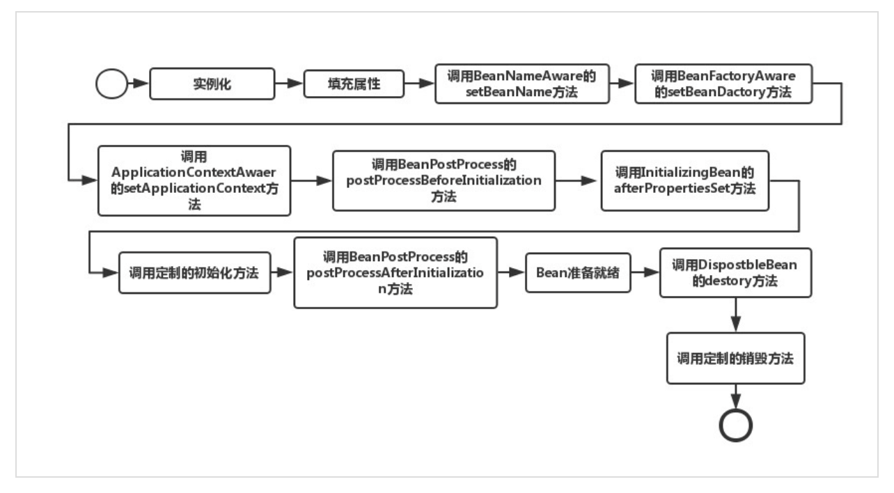 Bean context. Жизненный цикл Bean. Жизненный цикл Bean Spring. BEANFACTORY И FACTORYBEAN. Spring жизненный цикл BEANFACTORY.