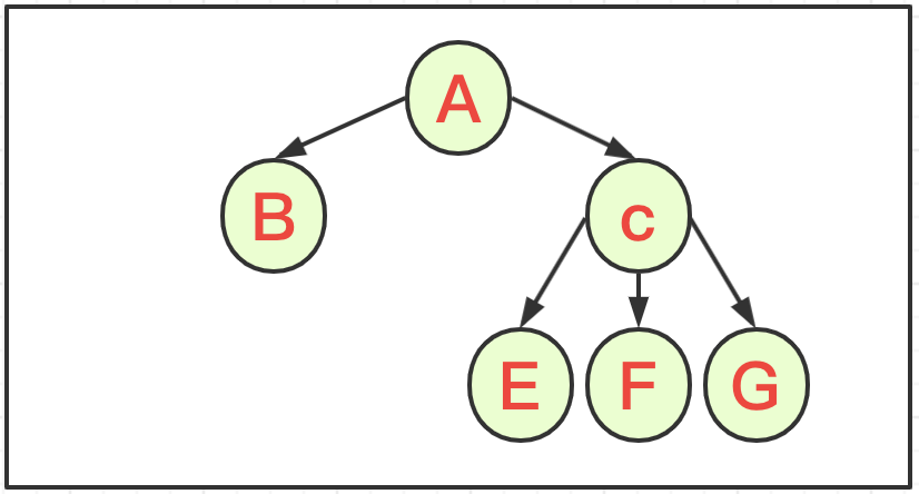 如何分析python二叉树与多叉树