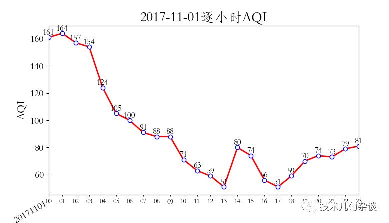 python開發(fā)中空氣質(zhì)量歷史數(shù)據(jù)的示例分析