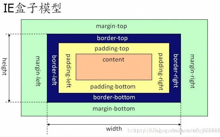 CSS面試題有哪些