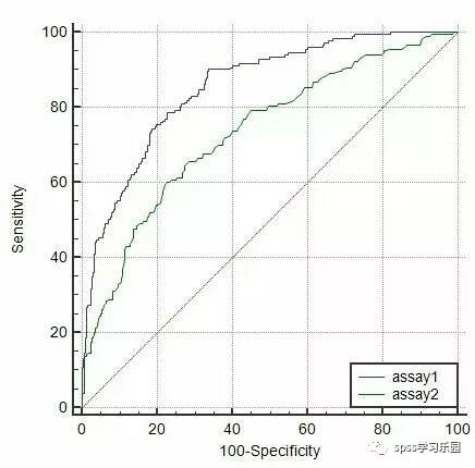 任何用SPSS、MedCalc做ROC曲線