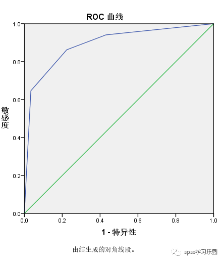 任何用SPSS、MedCalc做ROC曲線