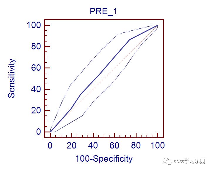 任何用SPSS、MedCalc做ROC曲線