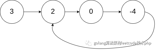 golang中怎么利用leetcode实现一个环形链表