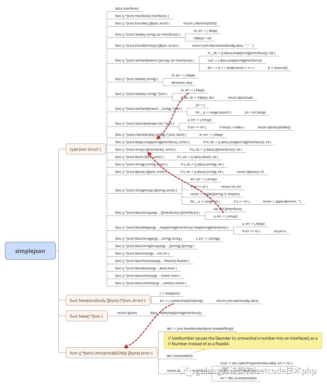 如何用golang源码分析simplejson