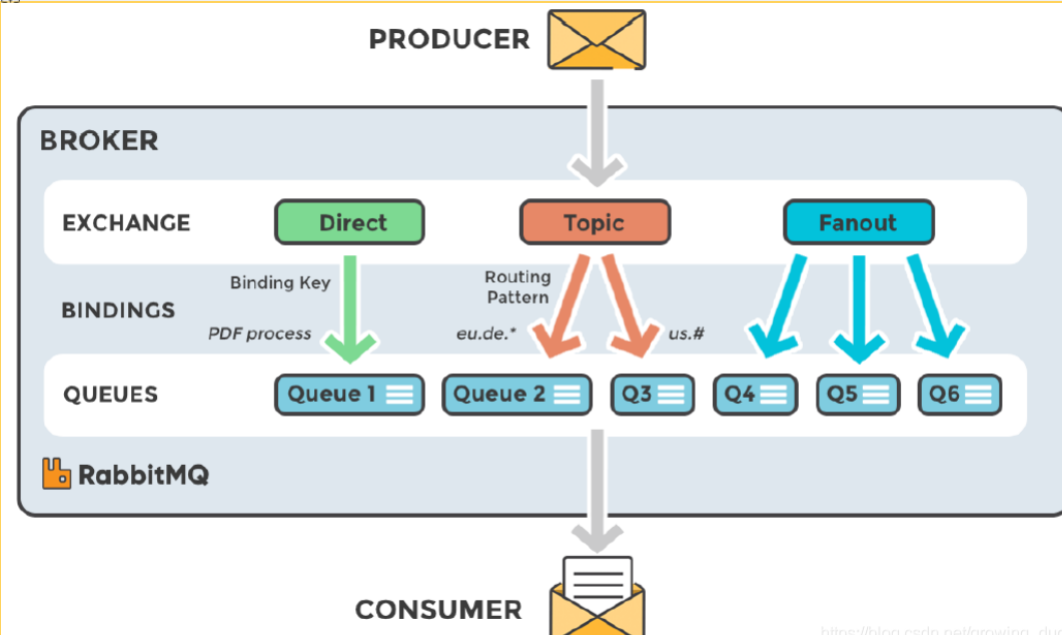 rabbitMq中架构是怎么样的
