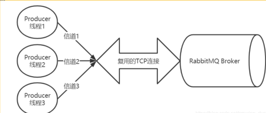 rabbitMq中架构是怎么样的