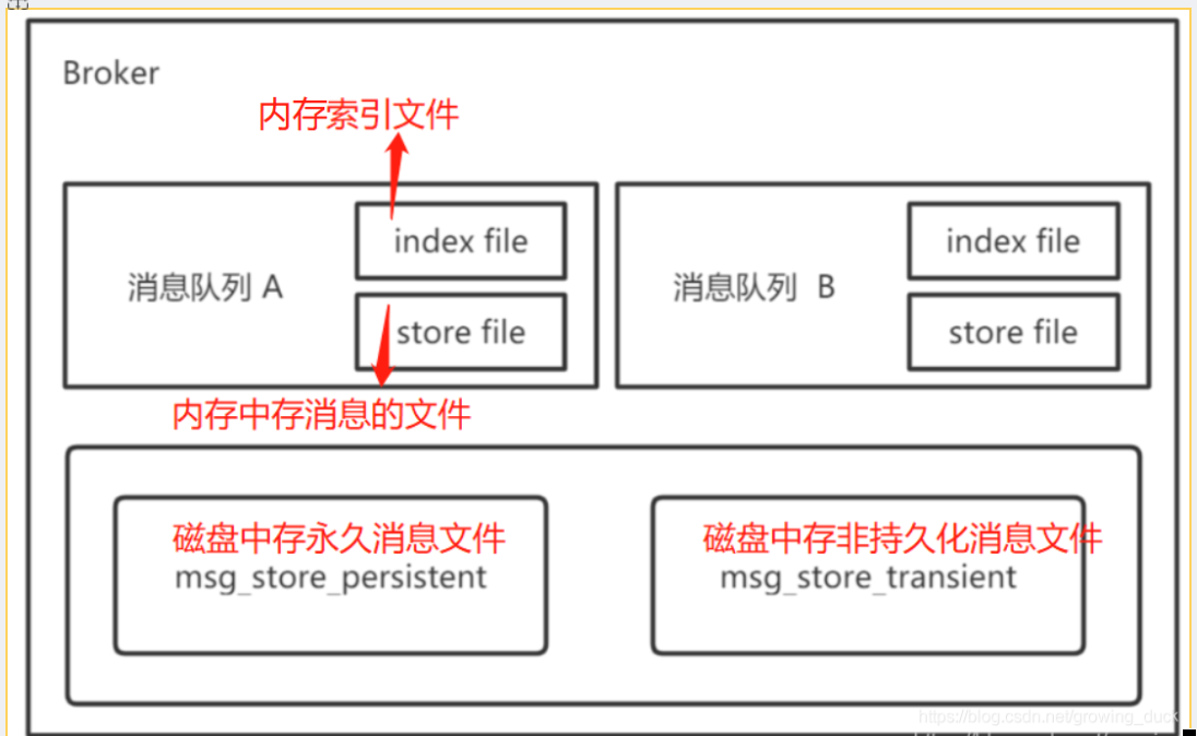 rabbitMq中架构是怎么样的