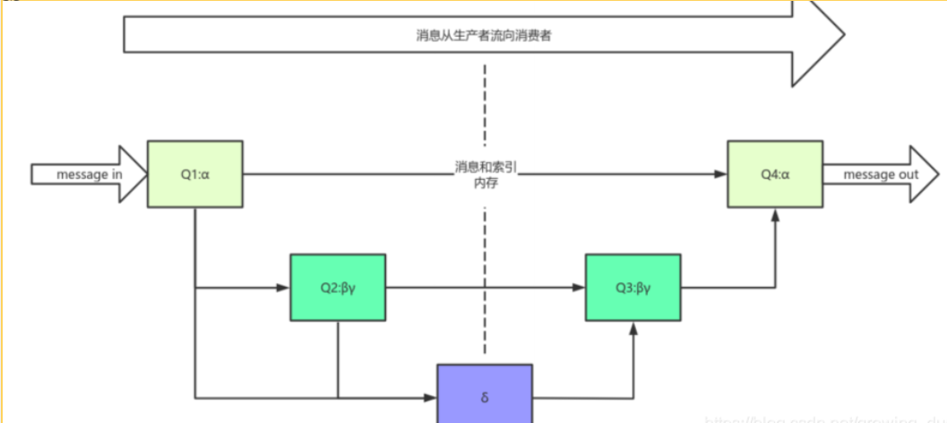 rabbitMq中架构是怎么样的