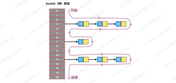 如何分析HashMap基础和实践