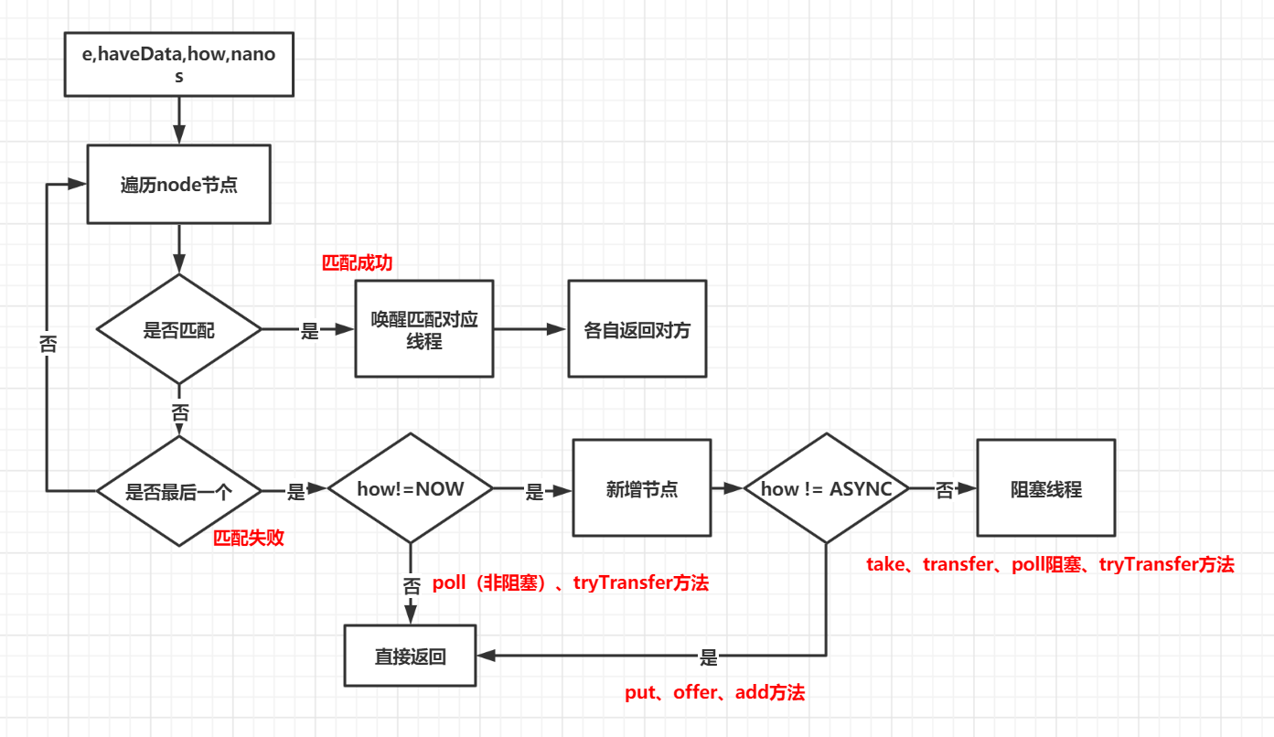 阻塞队列的综合体LinkedTransferQueue如何理解