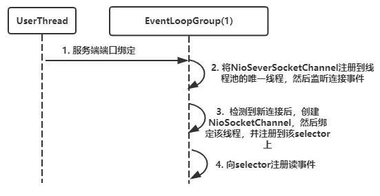 netty的使用方法是什么