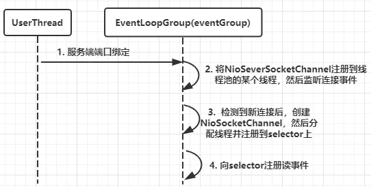 netty的使用方法是什么