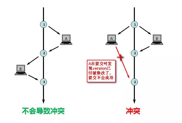 mysql悲观锁和乐观锁举例分析